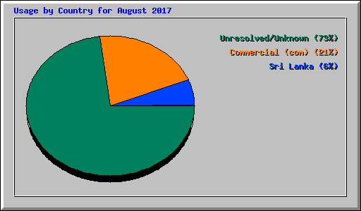 Usage by Country for August 2017