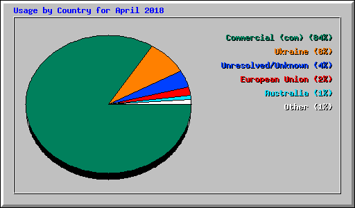Usage by Country for April 2018