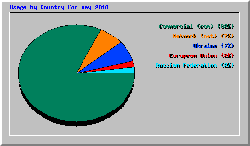 Usage by Country for May 2018
