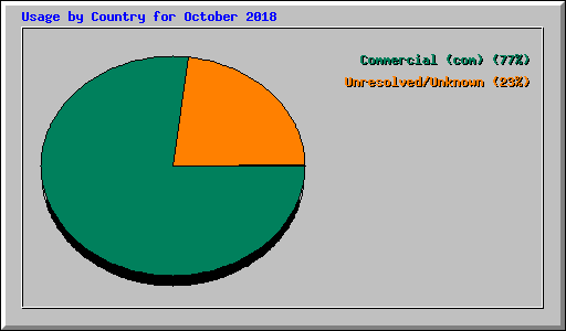 Usage by Country for October 2018