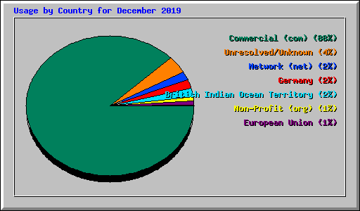 Usage by Country for December 2019