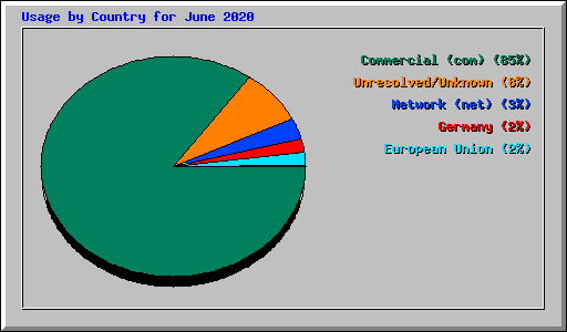 Usage by Country for June 2020