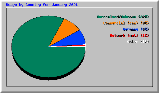 Usage by Country for January 2021