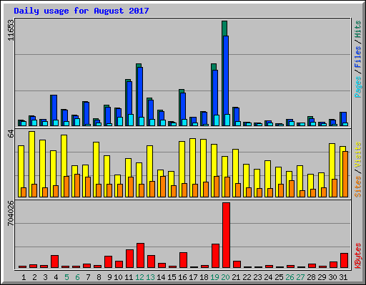 Daily usage for August 2017