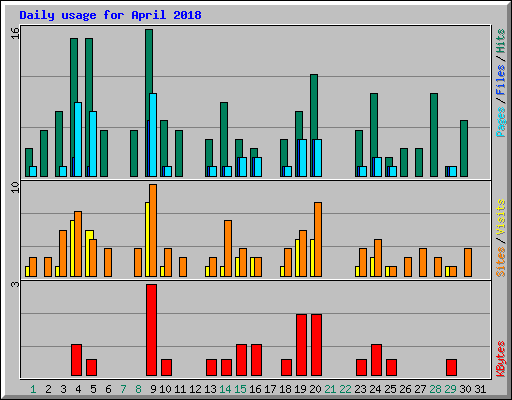 Daily usage for April 2018