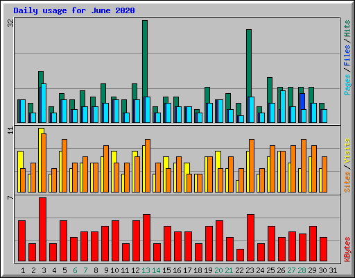 Daily usage for June 2020