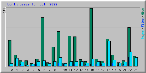 Hourly usage for July 2022