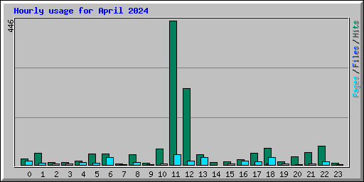 Hourly usage for April 2024
