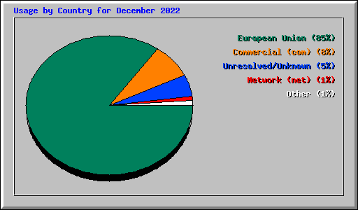 Usage by Country for December 2022