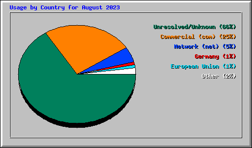 Usage by Country for August 2023