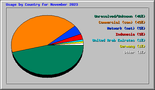 Usage by Country for November 2023