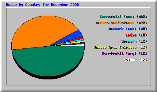 Usage by Country for December 2023