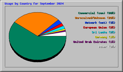 Usage by Country for September 2024
