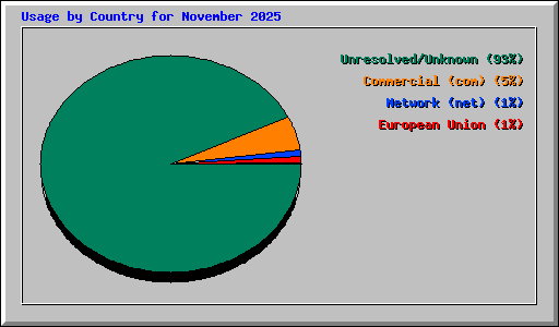 Usage by Country for November 2025