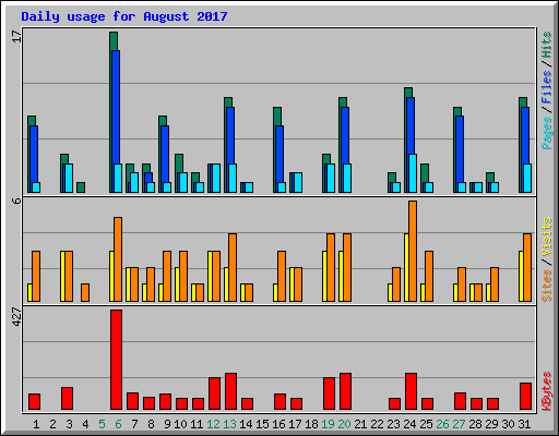 Daily usage for August 2017