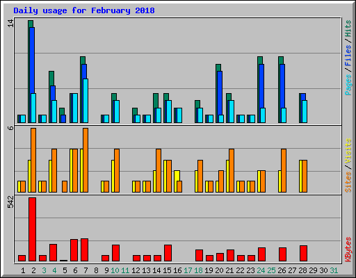 Daily usage for February 2018