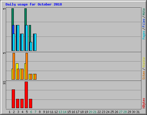 Daily usage for October 2018