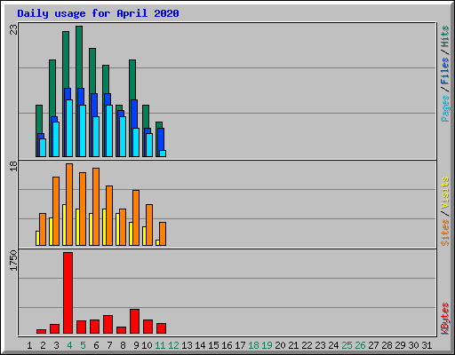 Daily usage for April 2020