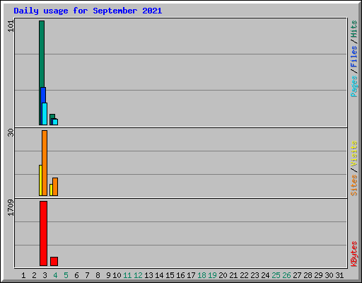 Daily usage for September 2021
