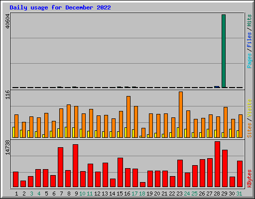 Daily usage for December 2022