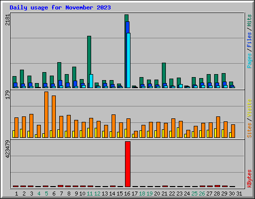 Daily usage for November 2023