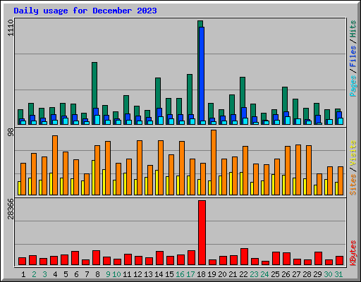 Daily usage for December 2023