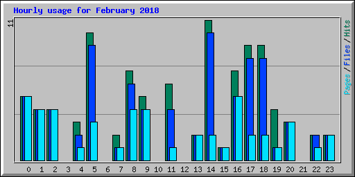 Hourly usage for February 2018