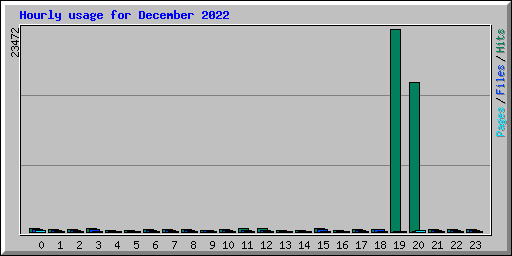 Hourly usage for December 2022