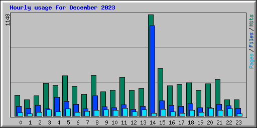 Hourly usage for December 2023