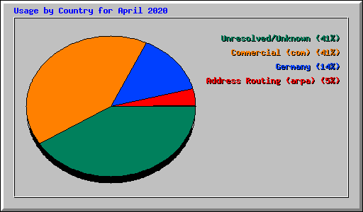 Usage by Country for April 2020