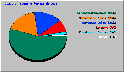 Usage by Country for March 2023