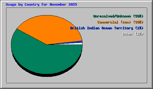 Usage by Country for November 2025