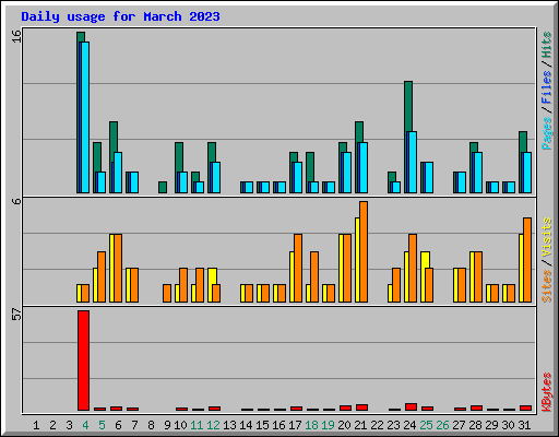 Daily usage for March 2023