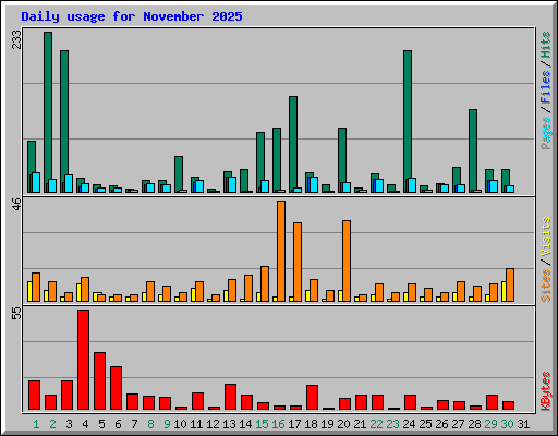 Daily usage for November 2025