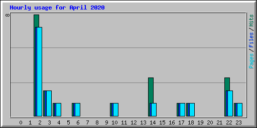 Hourly usage for April 2020