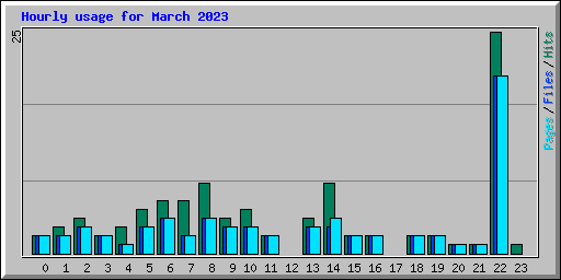 Hourly usage for March 2023