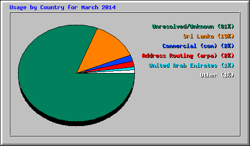 Usage by Country for March 2014