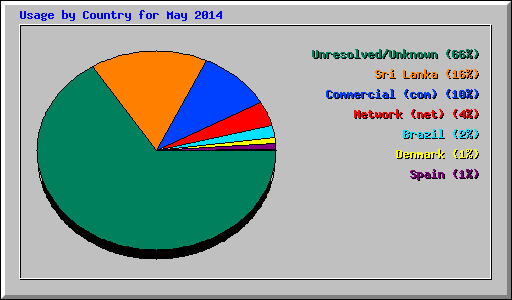 Usage by Country for May 2014
