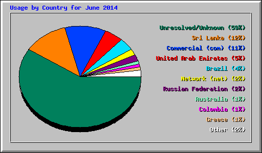 Usage by Country for June 2014