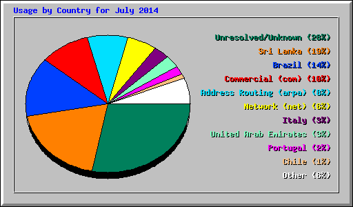 Usage by Country for July 2014