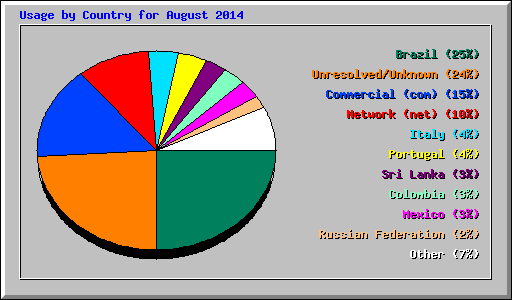 Usage by Country for August 2014