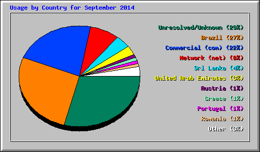Usage by Country for September 2014