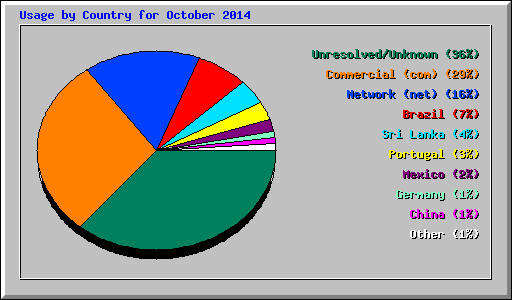 Usage by Country for October 2014