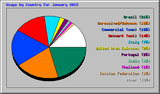 Usage by Country for January 2015