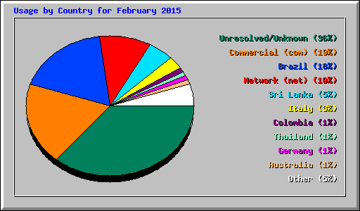 Usage by Country for February 2015