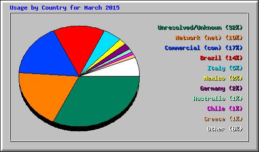Usage by Country for March 2015