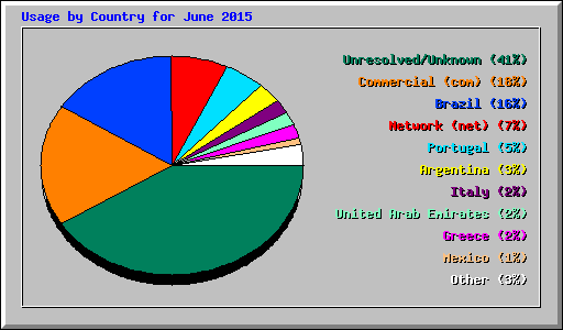 Usage by Country for June 2015