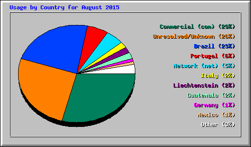 Usage by Country for August 2015