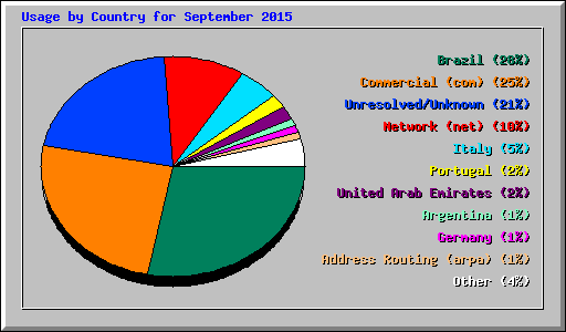 Usage by Country for September 2015