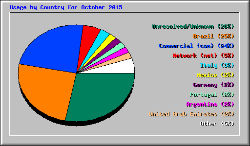 Usage by Country for October 2015